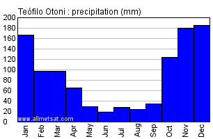 Teofilo Otoni, Minas Gerais Brazil Annual Precipitation Graph